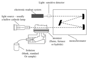 Diagram AAS